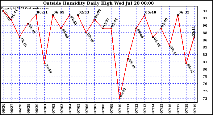  Outside Humidity Daily High	