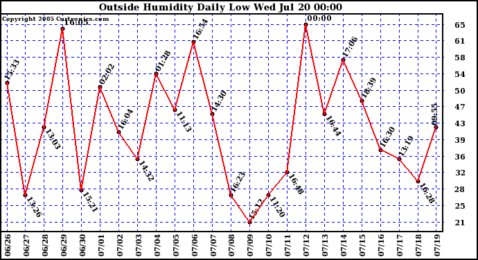  Outside Humidity Daily Low 