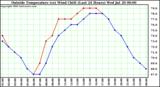  Outside Temperature (vs) Wind Chill (Last 24 Hours) 