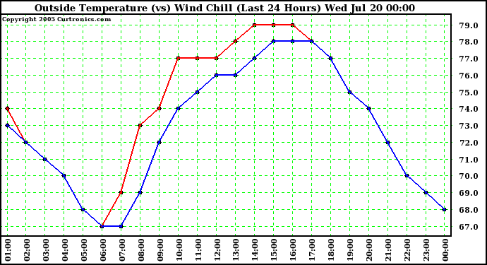  Outside Temperature (vs) Wind Chill (Last 24 Hours) 