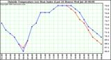  Outside Temperature (vs) Heat Index (Last 24 Hours)	