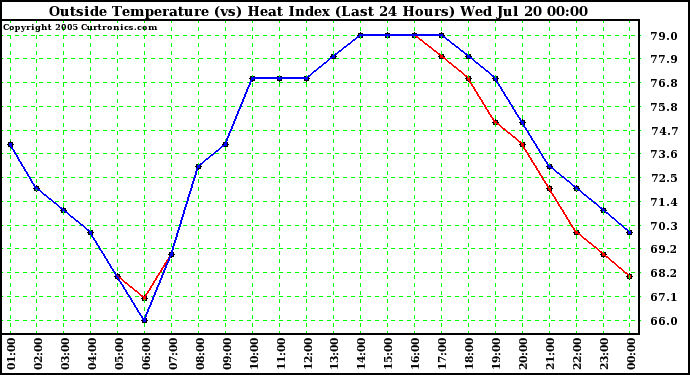  Outside Temperature (vs) Heat Index (Last 24 Hours)	