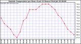  Outside Temperature per Hour (Last 24 Hours) 