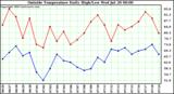  Outside Temperature Daily High/Low	