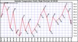  Outside Temperature Daily High 