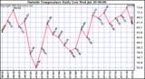  Outside Temperature Daily Low 