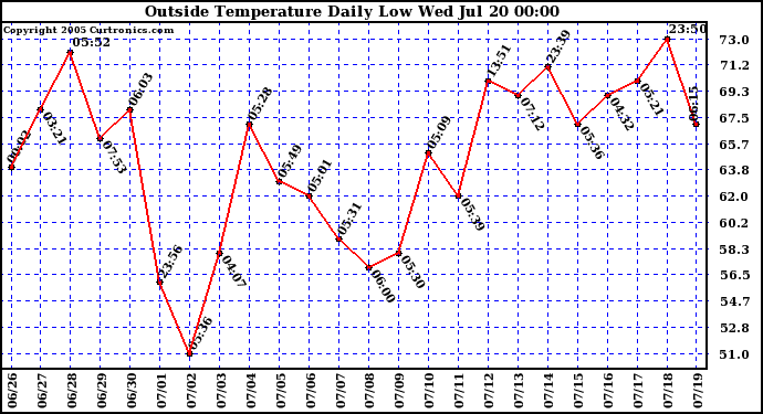  Outside Temperature Daily Low 