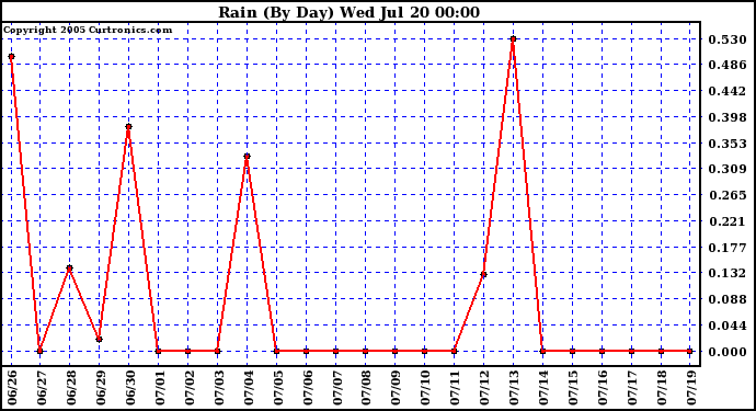  Rain (By Day)				