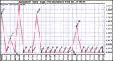  Rain Rate Daily High (Inches/Hour)	