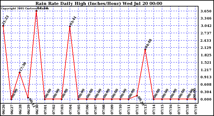  Rain Rate Daily High (Inches/Hour)	