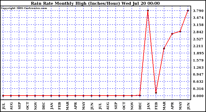  Rain Rate Monthly High (Inches/Hour)	