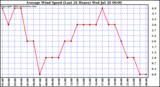  Average Wind Speed (Last 24 Hours)	
