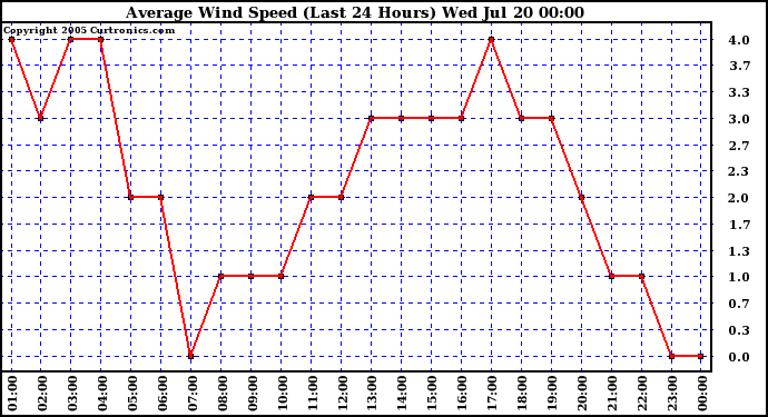  Average Wind Speed (Last 24 Hours)	