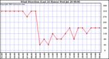  Wind Direction (Last 24 Hours)	