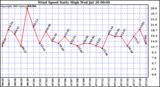  Wind Speed Daily High			