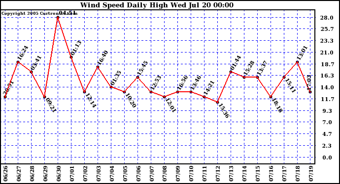  Wind Speed Daily High			