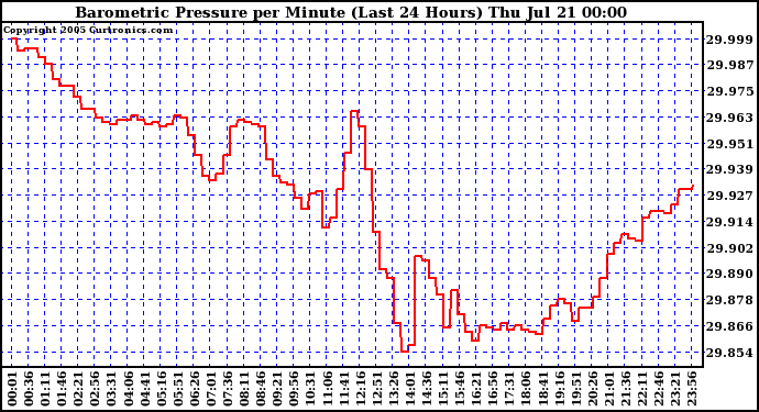  Barometric Pressure per Minute (Last 24 Hours) 