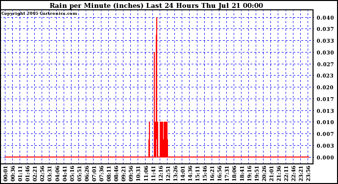  Rain per Minute (inches) Last 24 Hours		