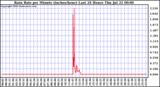  Rain Rate per Minute (inches/hour) Last 24 Hours	