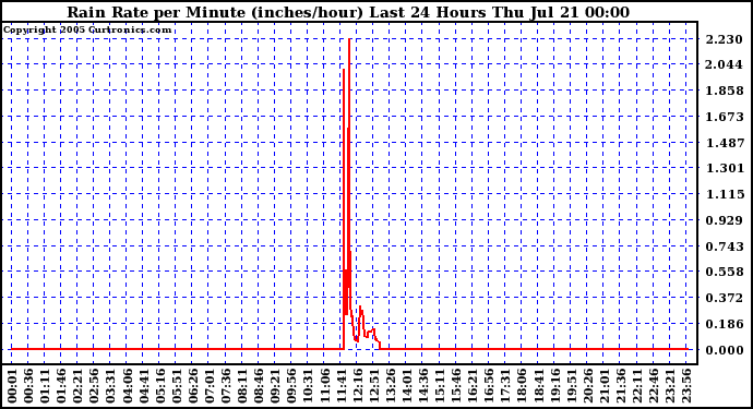  Rain Rate per Minute (inches/hour) Last 24 Hours	