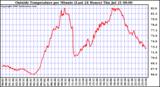  Outside Temperature per Minute (Last 24 Hours)	