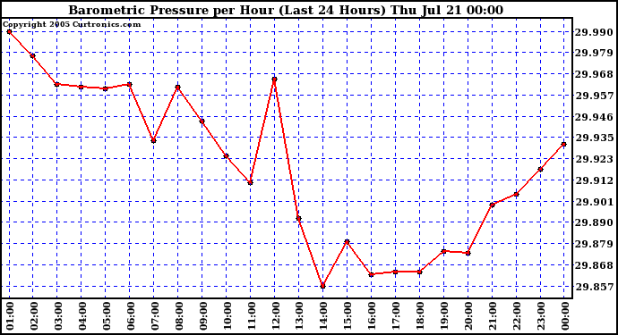  Barometric Pressure per Hour (Last 24 Hours)	 