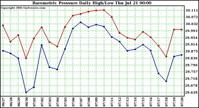  Barometric Pressure Daily High/Low	