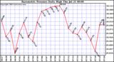  Barometric Pressure Daily High	