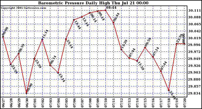  Barometric Pressure Daily High	