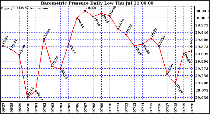  Barometric Pressure Daily Low		