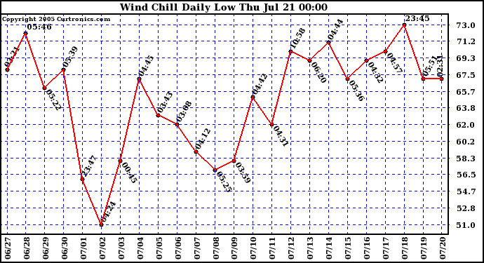  Wind Chill Daily Low 