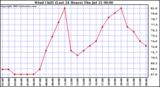  Wind Chill (Last 24 Hours)	