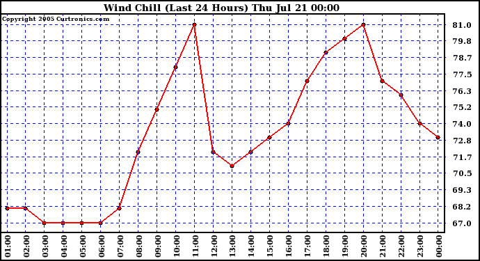  Wind Chill (Last 24 Hours)	