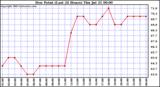  Dew Point (Last 24 Hours)	