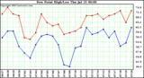  Dew Point High/Low	