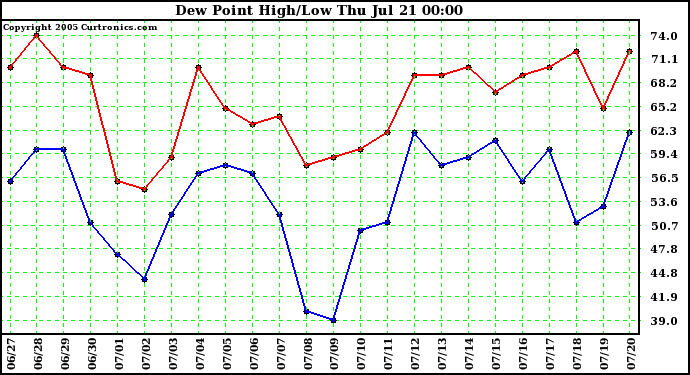  Dew Point High/Low	