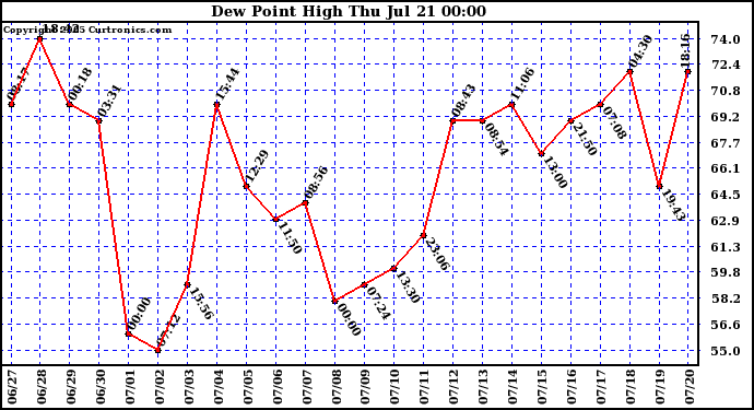  Dew Point High		