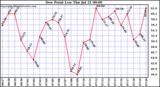  Dew Point Low			