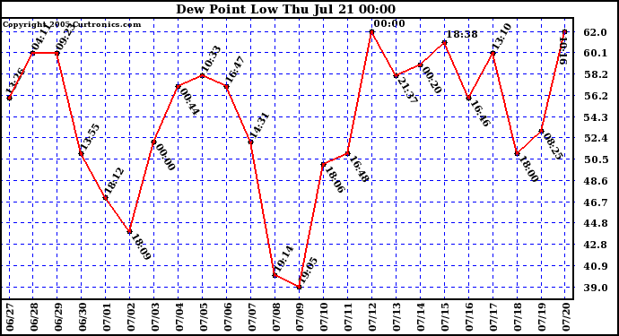  Dew Point Low			