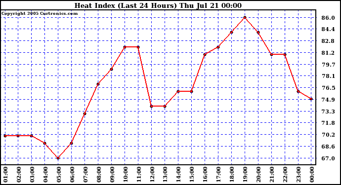  Heat Index (Last 24 Hours)	