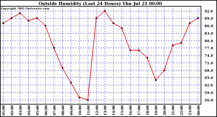  Outside Humidity (Last 24 Hours) 