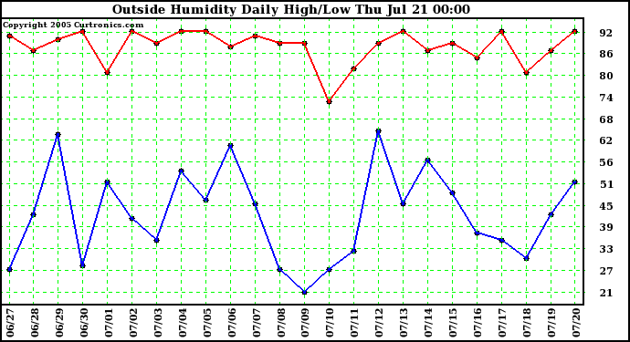  Outside Humidity Daily High/Low 