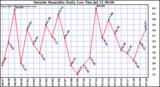  Outside Humidity Daily Low 