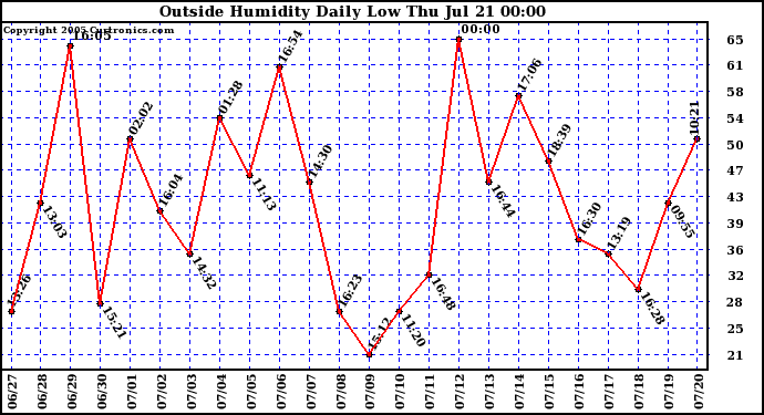  Outside Humidity Daily Low 