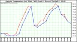  Outside Temperature (vs) Wind Chill (Last 24 Hours) 