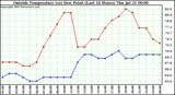  Outside Temperature (vs) Dew Point (Last 24 Hours) 