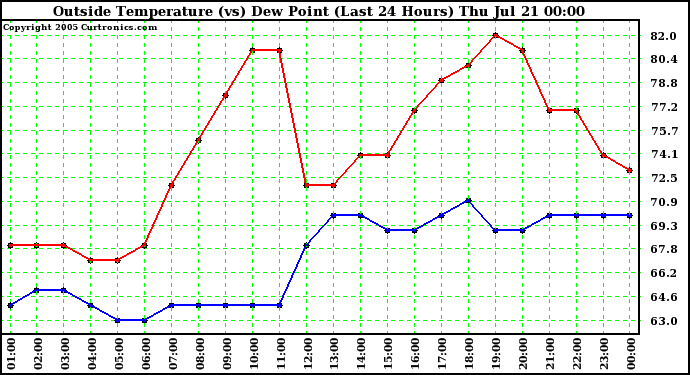  Outside Temperature (vs) Dew Point (Last 24 Hours) 