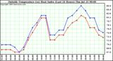  Outside Temperature (vs) Heat Index (Last 24 Hours)	