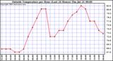  Outside Temperature per Hour (Last 24 Hours) 