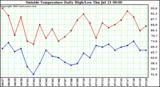  Outside Temperature Daily High/Low	